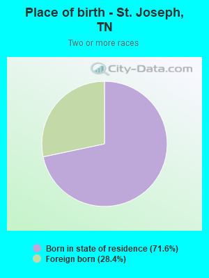 Place of birth - St. Joseph, TN