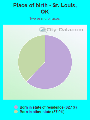 Place of birth - St. Louis, OK