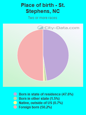 Place of birth - St. Stephens, NC