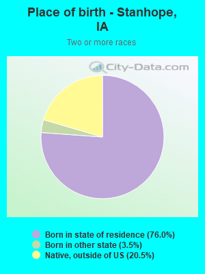 Place of birth - Stanhope, IA