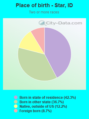 Place of birth - Star, ID