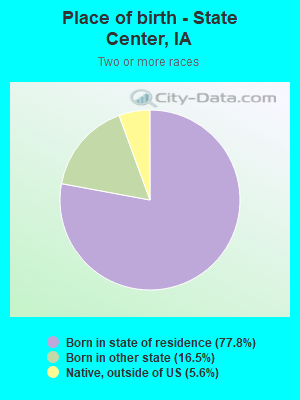 Place of birth - State Center, IA