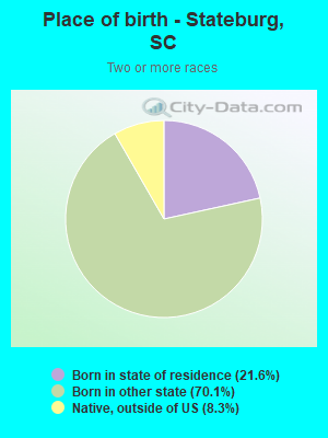 Place of birth - Stateburg, SC