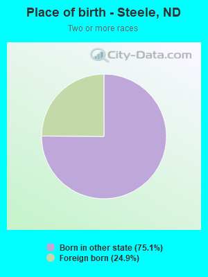 Place of birth - Steele, ND
