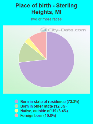 Place of birth - Sterling Heights, MI