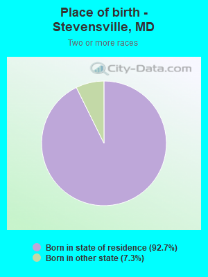 Place of birth - Stevensville, MD