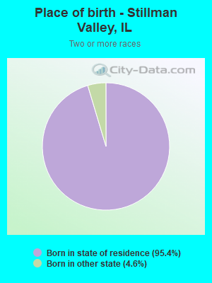 Place of birth - Stillman Valley, IL