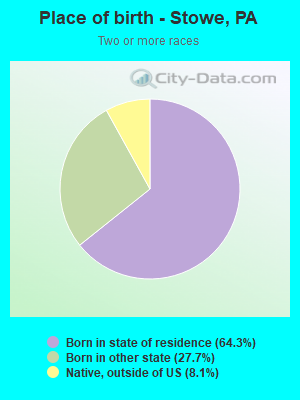 Place of birth - Stowe, PA