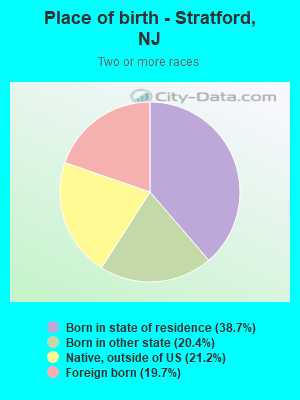 Place of birth - Stratford, NJ