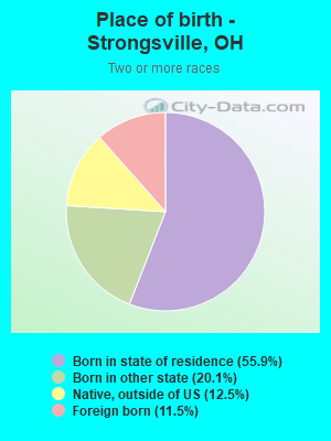 Place of birth - Strongsville, OH