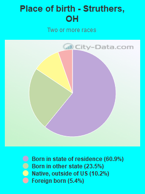 Place of birth - Struthers, OH