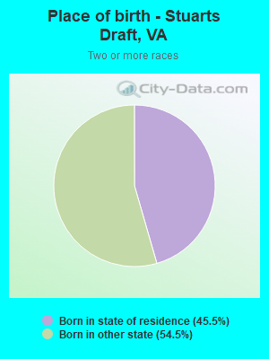 Place of birth - Stuarts Draft, VA