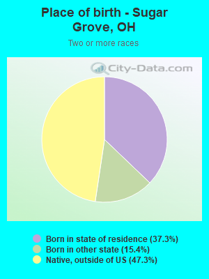 Place of birth - Sugar Grove, OH