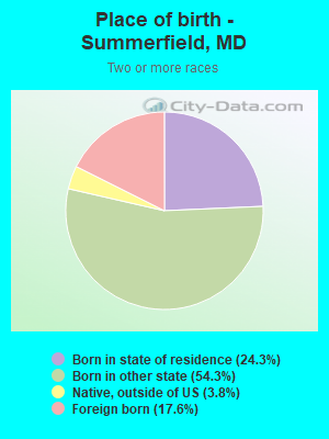 Place of birth - Summerfield, MD