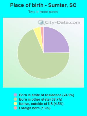 Place of birth - Sumter, SC