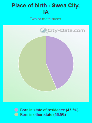 Place of birth - Swea City, IA