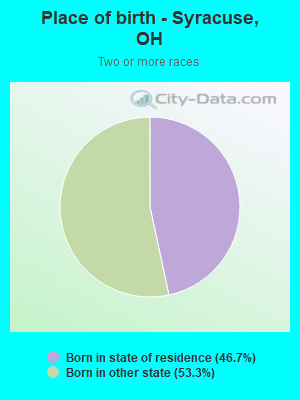 Place of birth - Syracuse, OH