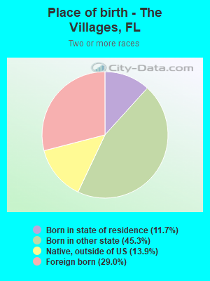 Place of birth - The Villages, FL