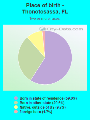 Place of birth - Thonotosassa, FL