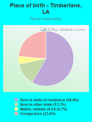 Place of birth - Timberlane, LA