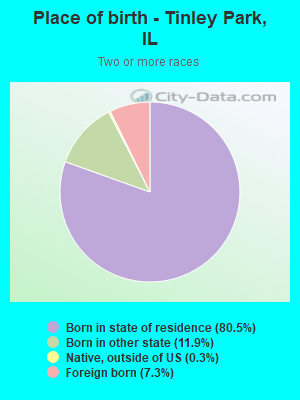 Place of birth - Tinley Park, IL