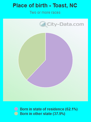Place of birth - Toast, NC