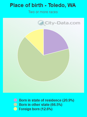 Place of birth - Toledo, WA