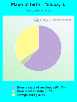 Place of birth - Toluca, IL