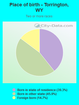 Place of birth - Torrington, WY