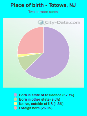 Place of birth - Totowa, NJ