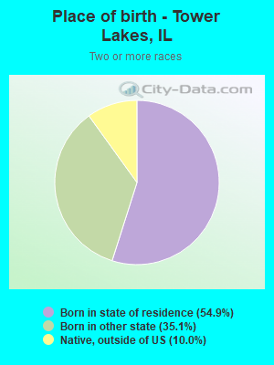 Place of birth - Tower Lakes, IL