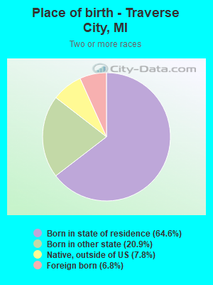 Place of birth - Traverse City, MI