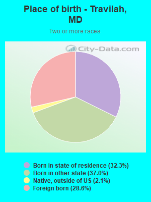 Place of birth - Travilah, MD