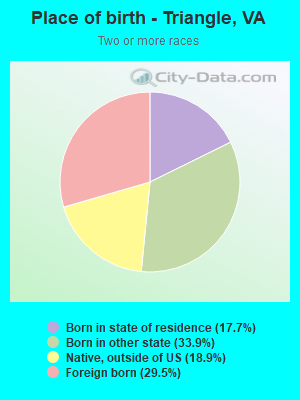 Place of birth - Triangle, VA