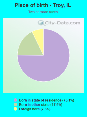 Place of birth - Troy, IL