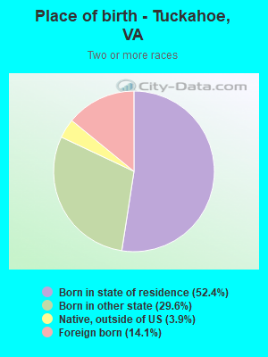 Place of birth - Tuckahoe, VA