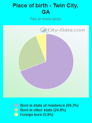 Place of birth - Twin City, GA