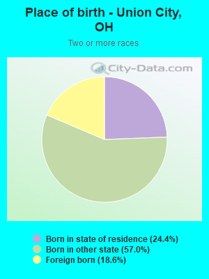 Place of birth - Union City, OH