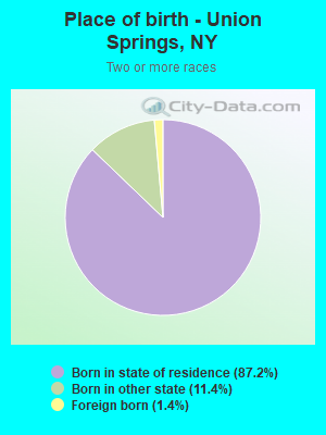 Place of birth - Union Springs, NY