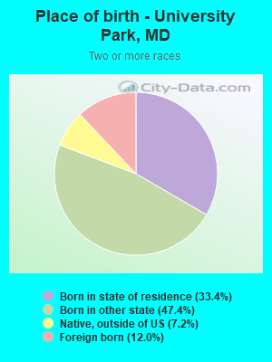 Place of birth - University Park, MD