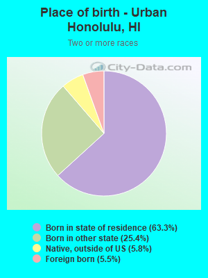 Place of birth - Urban Honolulu, HI