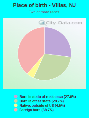 Place of birth - Villas, NJ