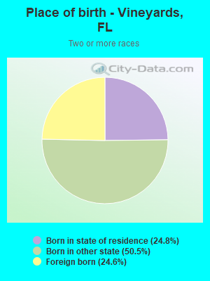 Place of birth - Vineyards, FL