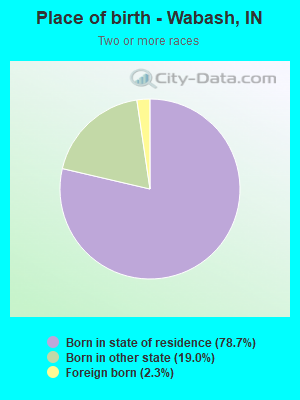 Place of birth - Wabash, IN