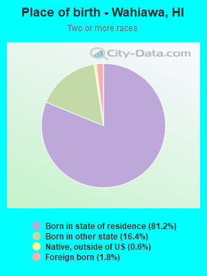 Place of birth - Wahiawa, HI