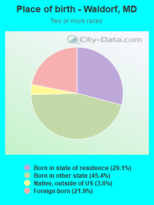 Place of birth - Waldorf, MD