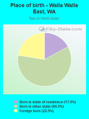 Place of birth - Walla Walla East, WA