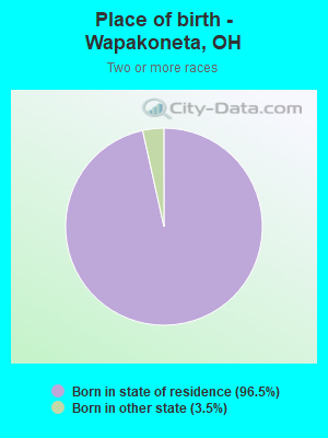 Place of birth - Wapakoneta, OH