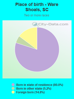 Place of birth - Ware Shoals, SC