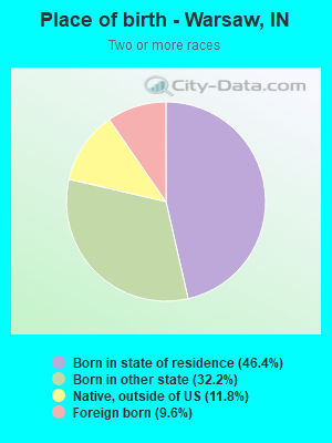 Place of birth - Warsaw, IN